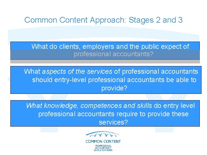 Common Content Approach: Stages 2 and 3 What do clients, employers and the public