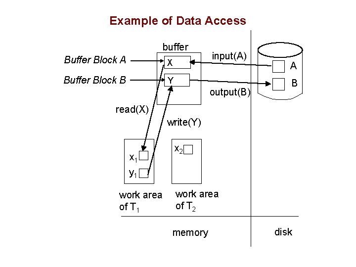 Example of Data Access buffer Block A X Buffer Block B Y input(A) output(B)