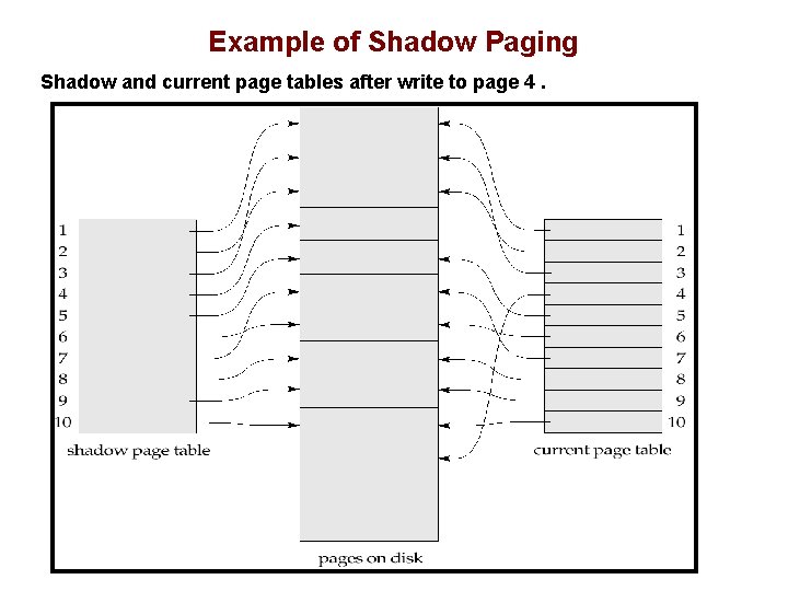 Example of Shadow Paging Shadow and current page tables after write to page 4.