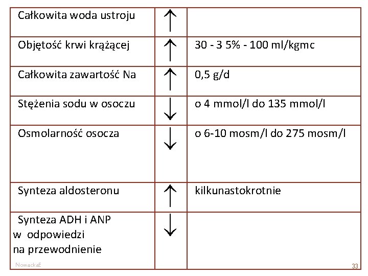 Całkowita woda ustroju Objętość krwi krążącej Całkowita zawartość Na Stężenia sodu w osoczu Osmolarność