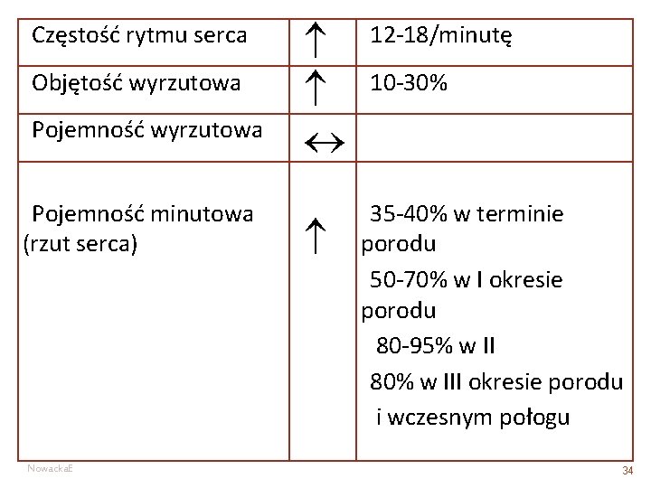 Częstość rytmu serca Objętość wyrzutowa Pojemność minutowa (rzut serca) Nowacka. E 12 -18/minutę 10