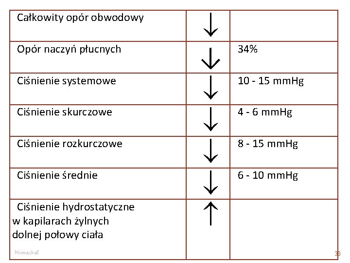  Opór naczyń płucnych 34% ↓ Ciśnienie systemowe 10 - 15 mm. Hg Ciśnienie