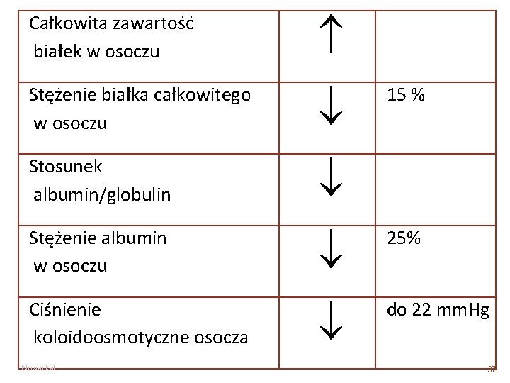 Całkowita zawartość białek w osoczu Stężenie białka całkowitego w osoczu Stosunek albumin/globulin Stężenie albumin