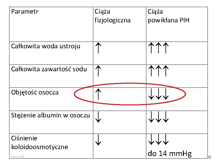 Parametr Ciąża Ciąża fizjologiczna powikłana PIH Całkowita woda ustroju Całkowita zawartość sodu Objętość osocza