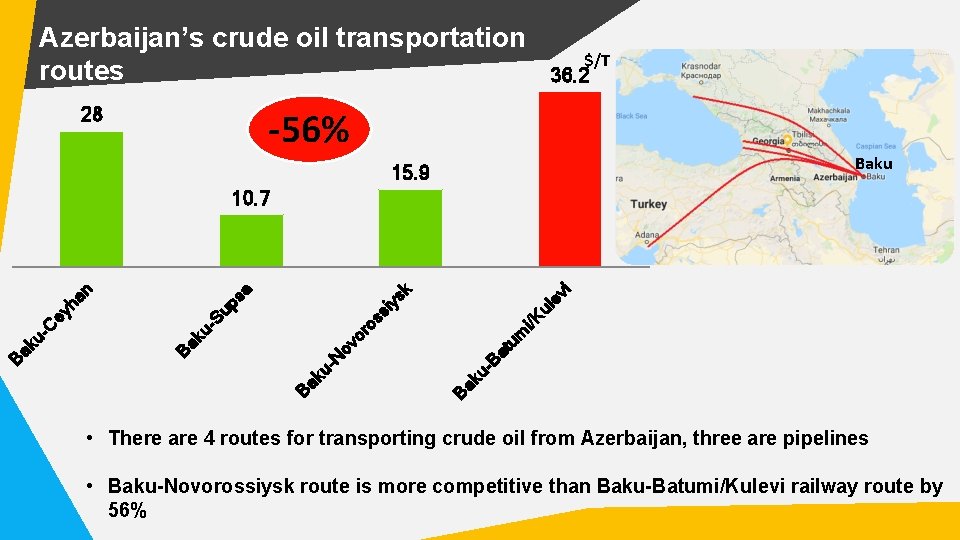 Azerbaijan’s crude oil transportation routes 28 $/T 36. 2 -56% Baku 15. 9 ev
