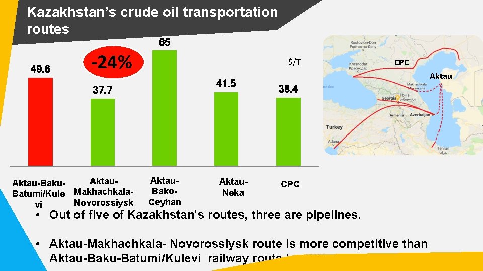 Kazakhstan’s crude oil transportation routes 65 49. 6 -24% $/T 41. 5 37. 7