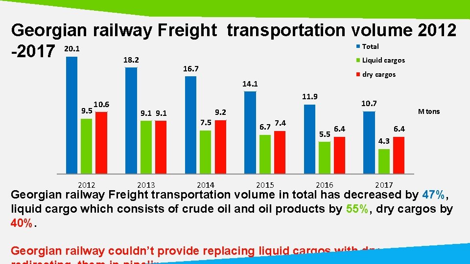 Georgian railway Freight transportation volume 2012 Total 20. 1 -2017 18. 2 Liquid cargos