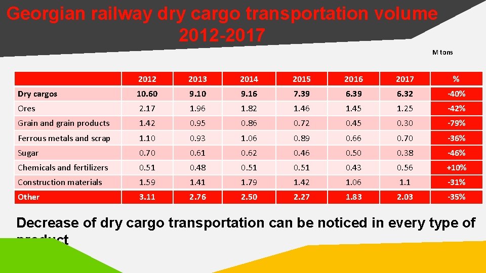 Georgian railway dry cargo transportation volume 2012 -2017 M tons 2012 2013 2014 2015