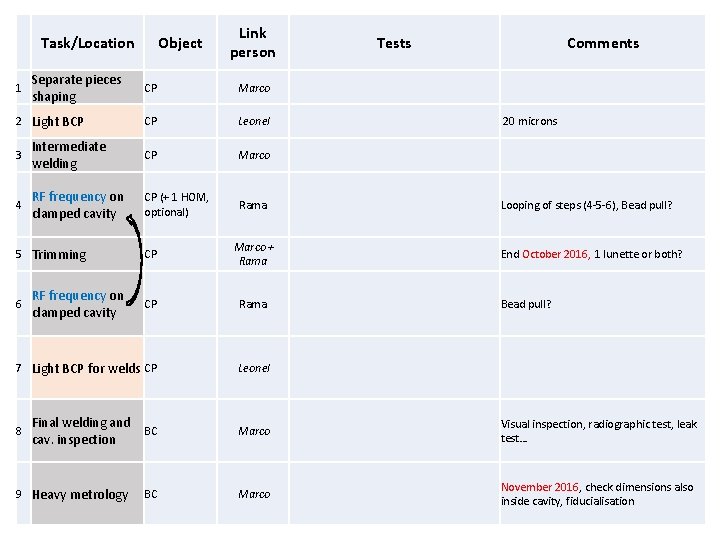 Task/Location 1 Separate pieces shaping 2 Light BCP Object Link person Tests Comments CP