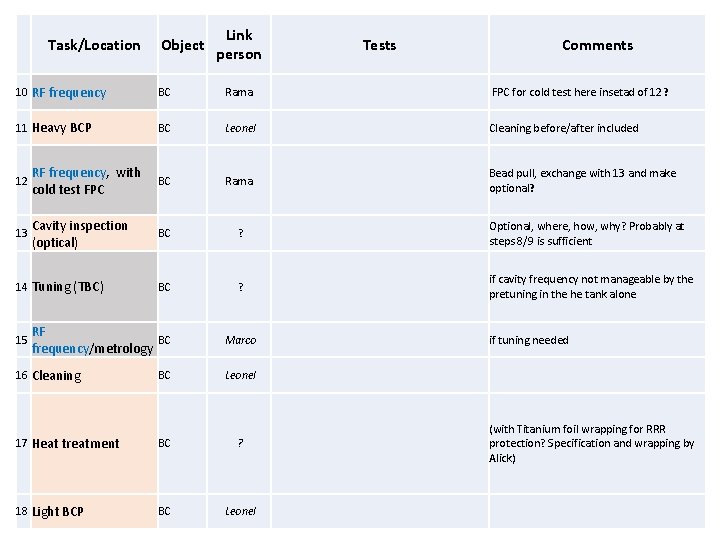 Task/Location Object Link person Tests Comments 10 RF frequency BC Rama FPC for cold