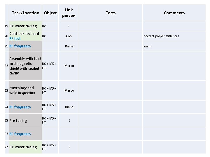Task/Location 19 HP water rinsing 20 Object BC Cold leak test and BC RF