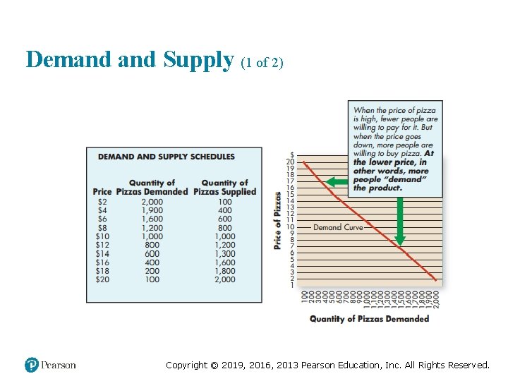 Demand Supply (1 of 2) Copyright © 2019, 2016, 2013 Pearson Education, Inc. All