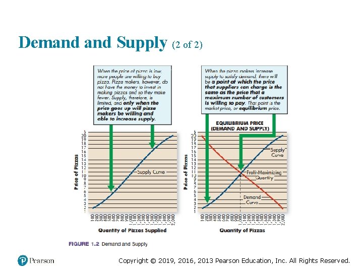 Demand Supply (2 of 2) Copyright © 2019, 2016, 2013 Pearson Education, Inc. All