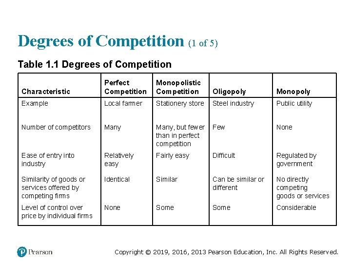 Degrees of Competition (1 of 5) Table 1. 1 Degrees of Competition Characteristic Perfect