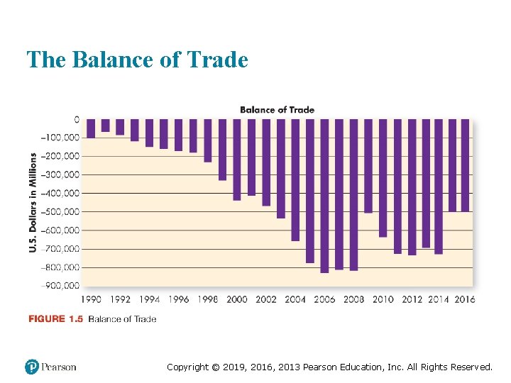 The Balance of Trade Copyright © 2019, 2016, 2013 Pearson Education, Inc. All Rights