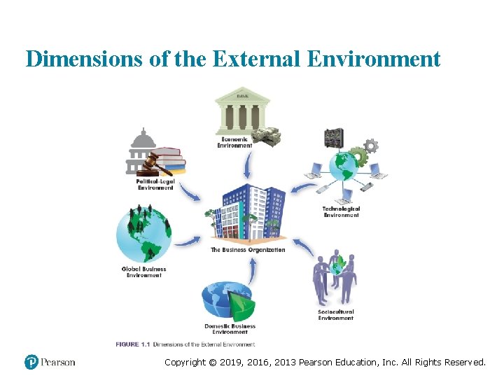 Dimensions of the External Environment Copyright © 2019, 2016, 2013 Pearson Education, Inc. All