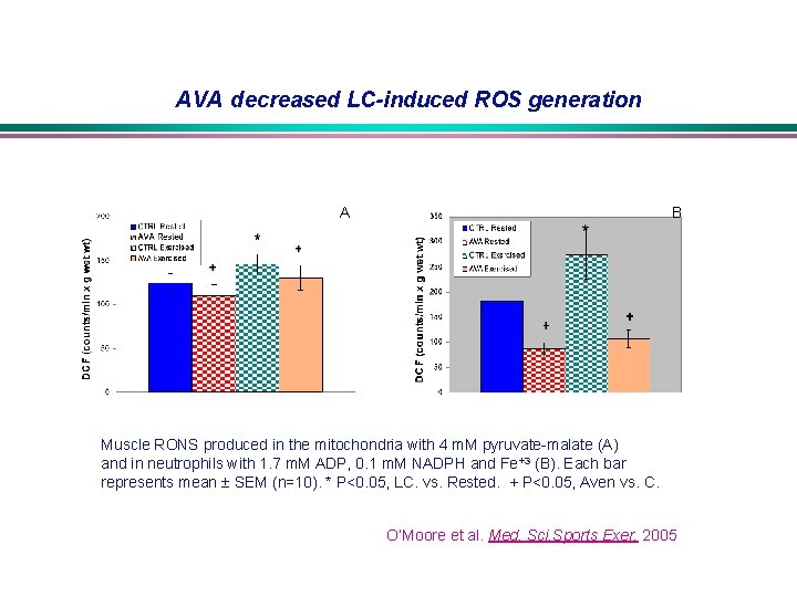 AVA decreased LC-induced ROS generation A B Muscle RONS produced in the mitochondria with