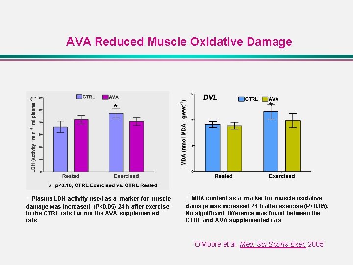 AVA Reduced Muscle Oxidative Damage * • Plasma LDH activity used as a marker