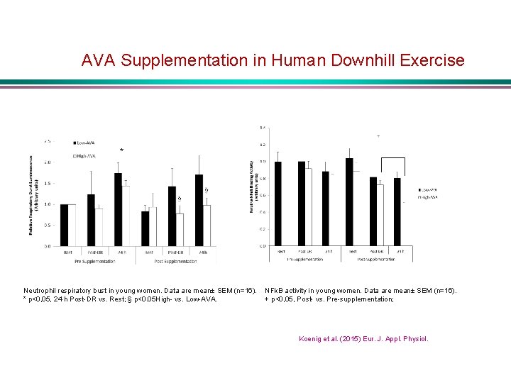 AVA Supplementation in Human Downhill Exercise * Neutrophil respiratory bust in young women. Data