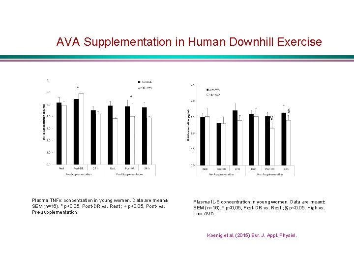 AVA Supplementation in Human Downhill Exercise § Plasma TNFα concentration in young women. Data