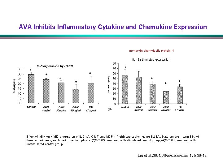 AVA Inhibits Inflammatory Cytokine and Chemokine Expression monocyte chemotactic protein -1 IL-1β stimulated expression