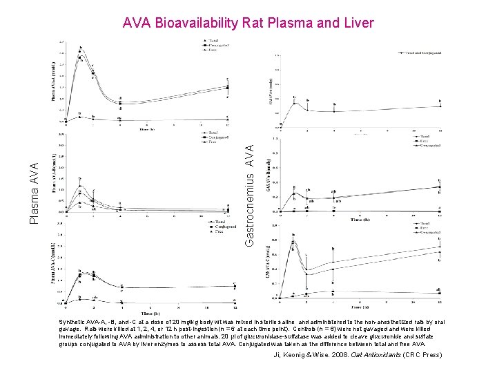 Gastrocnemius AVA Plasma AVA Bioavailability Rat Plasma and Liver Synthetic AVA-A, -B, and -C