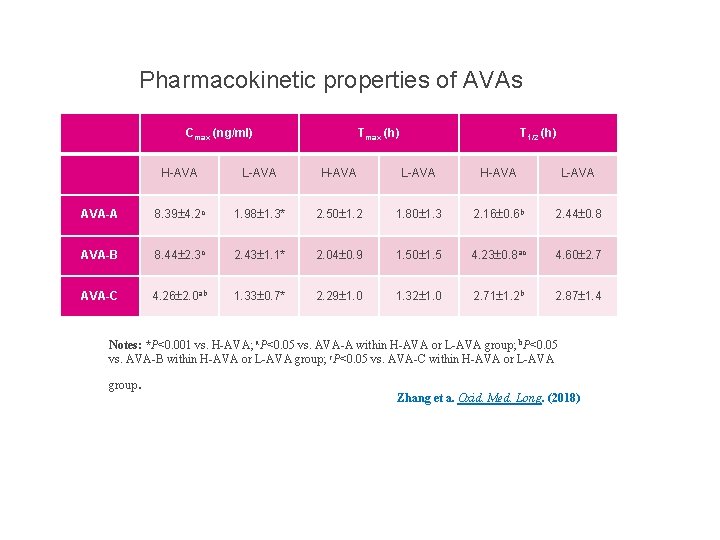 Pharmacokinetic properties of AVAs Cmax (ng/ml) Tmax (h) T 1/2 (h) H-AVA L-AVA AVA-A