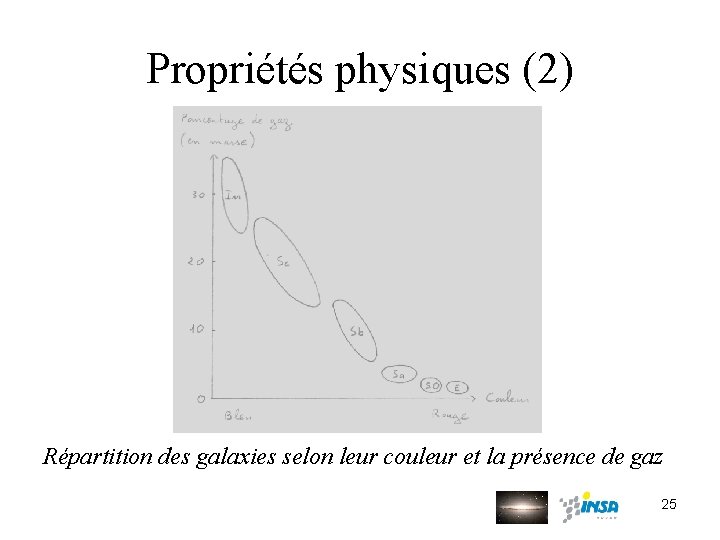 Propriétés physiques (2) Répartition des galaxies selon leur couleur et la présence de gaz