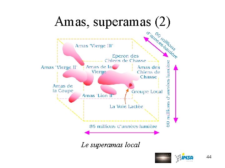 Amas, superamas (2) Le superamas local 44 