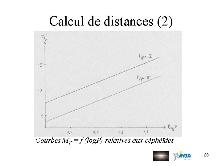 Calcul de distances (2) Courbes MV = f (log. P) relatives aux céphéïdes 68