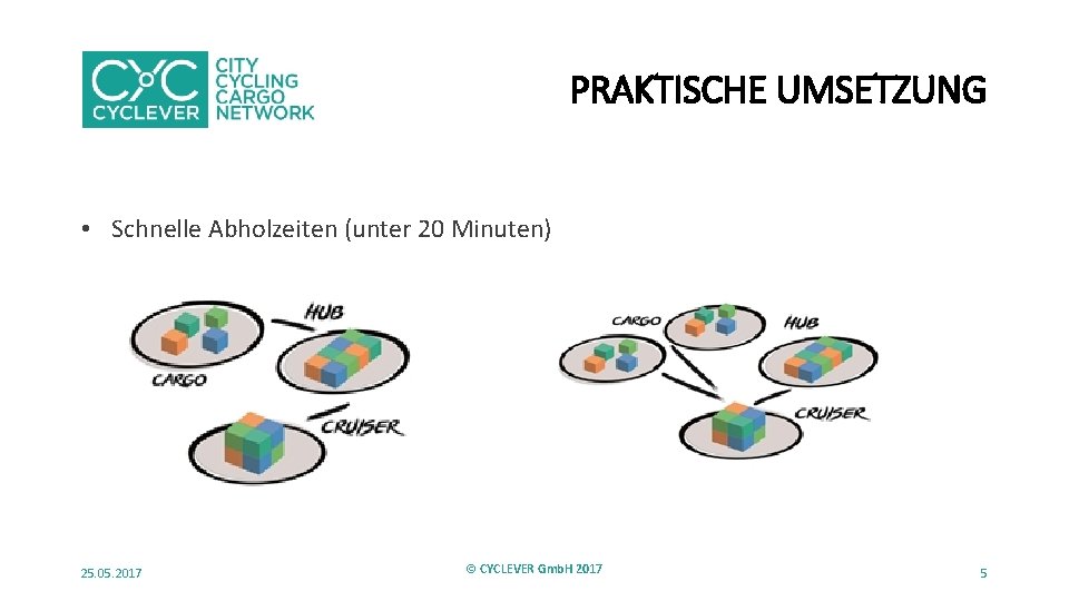 PRAKTISCHE UMSETZUNG • Schnelle Abholzeiten (unter 20 Minuten) 25. 05. 2017 © CYCLEVER Gmb.