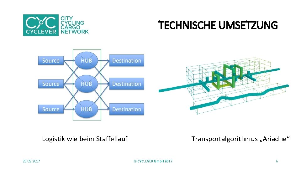TECHNISCHE UMSETZUNG Logistik wie beim Staffellauf 25. 05. 2017 Transportalgorithmus „Ariadne“ © CYCLEVER Gmb.