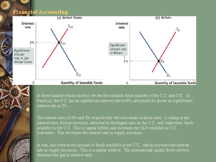 Financial Accounting In these loanable funds models, we see the loanable funds markets of