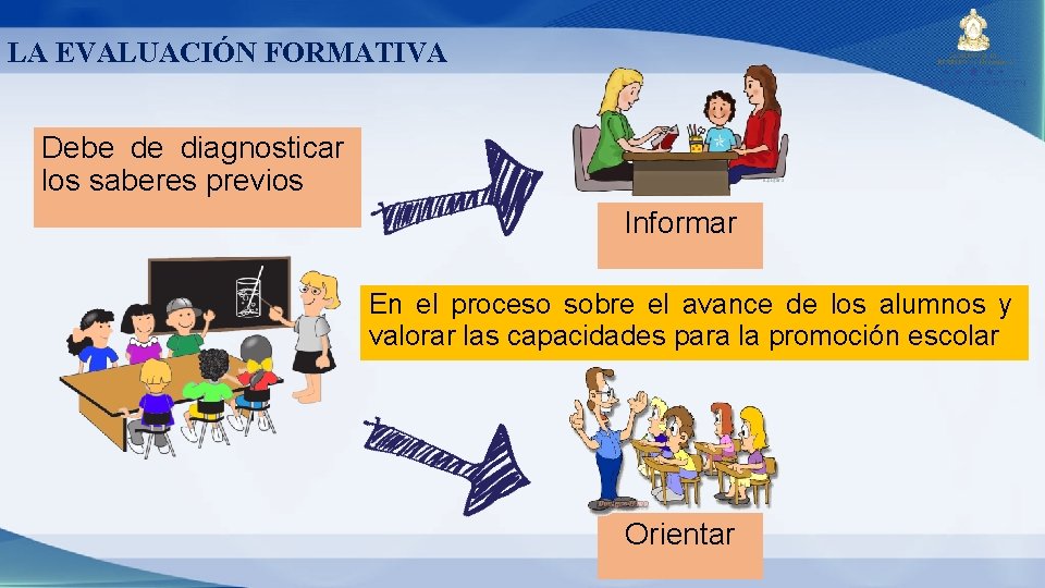 LA EVALUACIÓN FORMATIVA Debe de diagnosticar los saberes previos Informar En el proceso sobre LA EVALUACIÓN FORMATIVA Debe de diagnosticar los saberes previos Informar En el proceso sobre