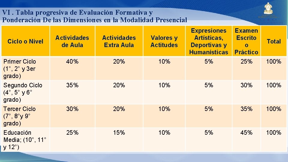 VI. Tabla progresiva de Evaluación Formativa y Ponderación De las Dimensiones en la Modalidad