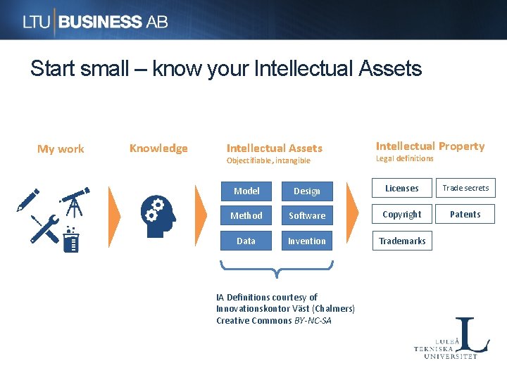 Start small – know your Intellectual Assets My work Knowledge Intellectual Assets Objectifiable, intangible