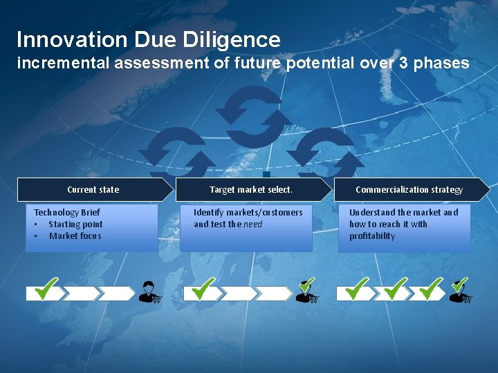 Innovation Due Diligence incremental assessment of future potential over 3 phases Current state Technology