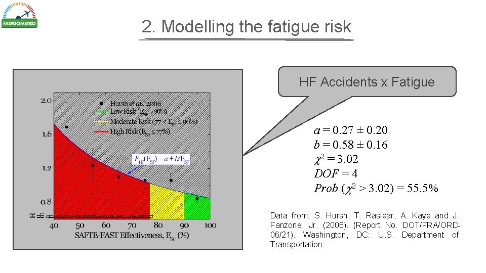 2. Modelling the fatigue risk HF Accidents x Fatigue a = 0. 27 ±