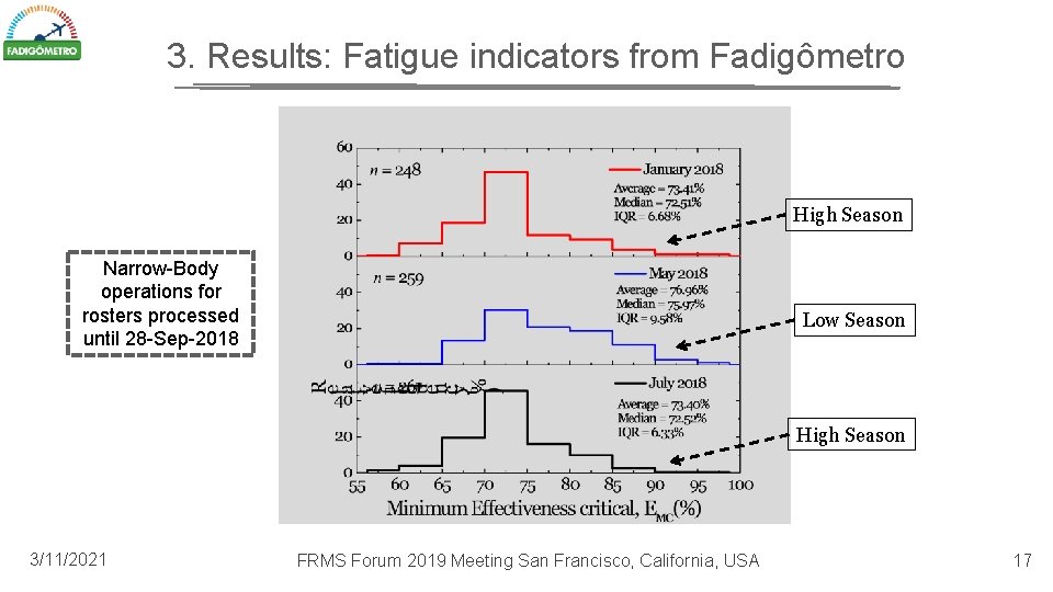 3. Results: Fatigue indicators from Fadigômetro High Season Narrow-Body operations for rosters processed until