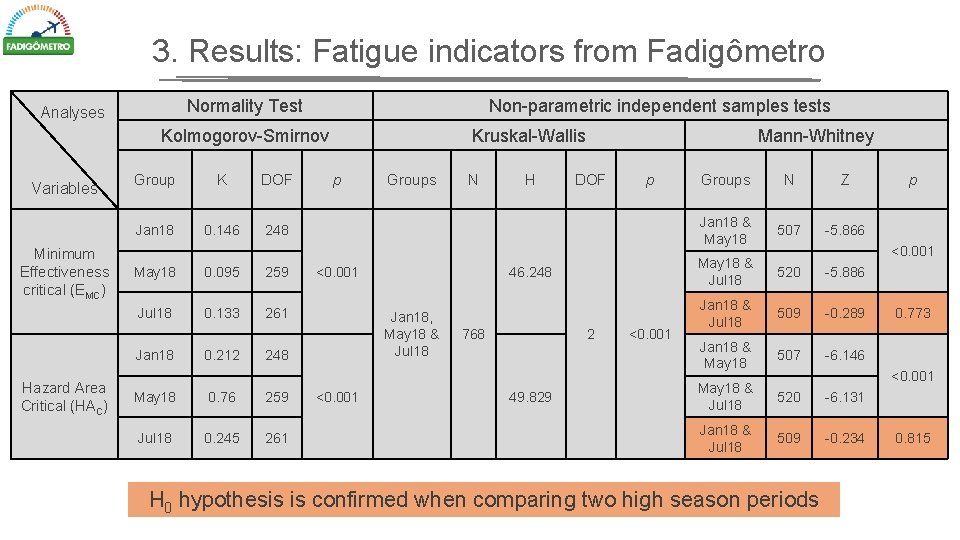 3. Results: Fatigue indicators from Fadigômetro Normality Test Analyses Non-parametric independent samples tests Kolmogorov-Smirnov
