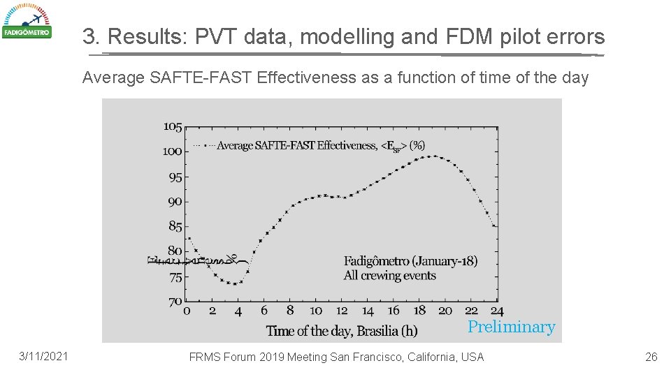 3. Results: PVT data, modelling and FDM pilot errors Average SAFTE-FAST Effectiveness as a