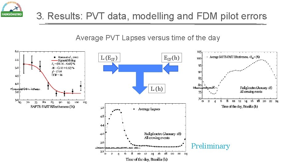 3. Results: PVT data, modelling and FDM pilot errors Average PVT Lapses versus time