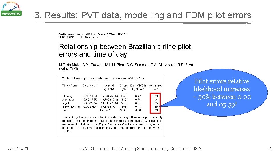 3. Results: PVT data, modelling and FDM pilot errors Pilot errors relative likelihood increases