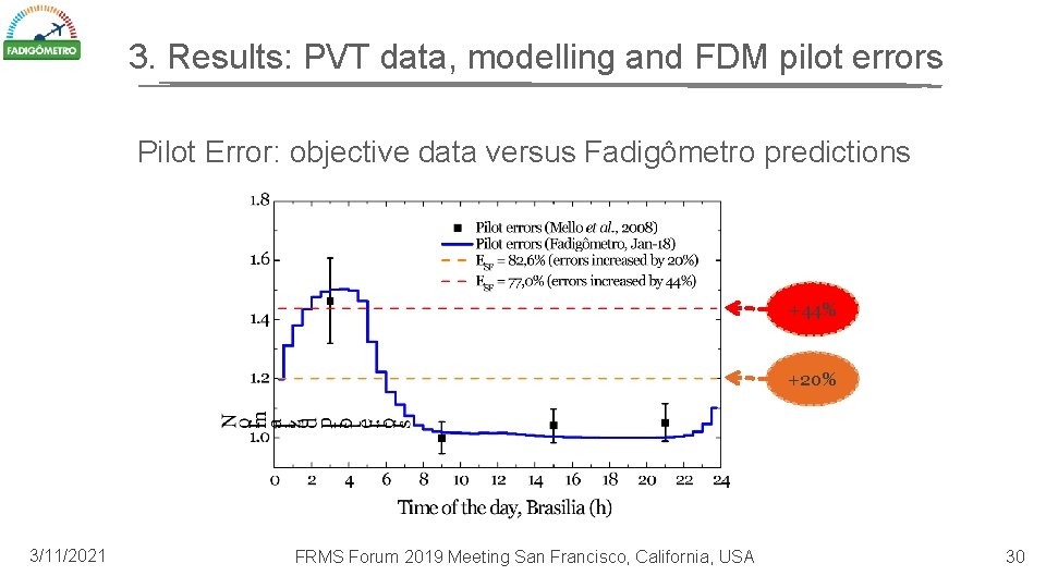 3. Results: PVT data, modelling and FDM pilot errors Pilot Error: objective data versus