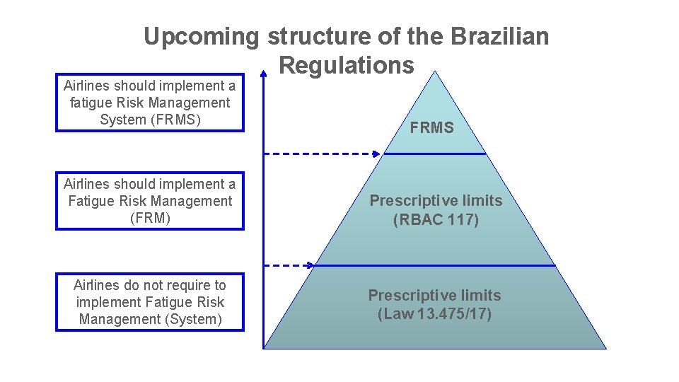 Upcoming structure of the Brazilian Regulations Airlines should implement a fatigue Risk Management System
