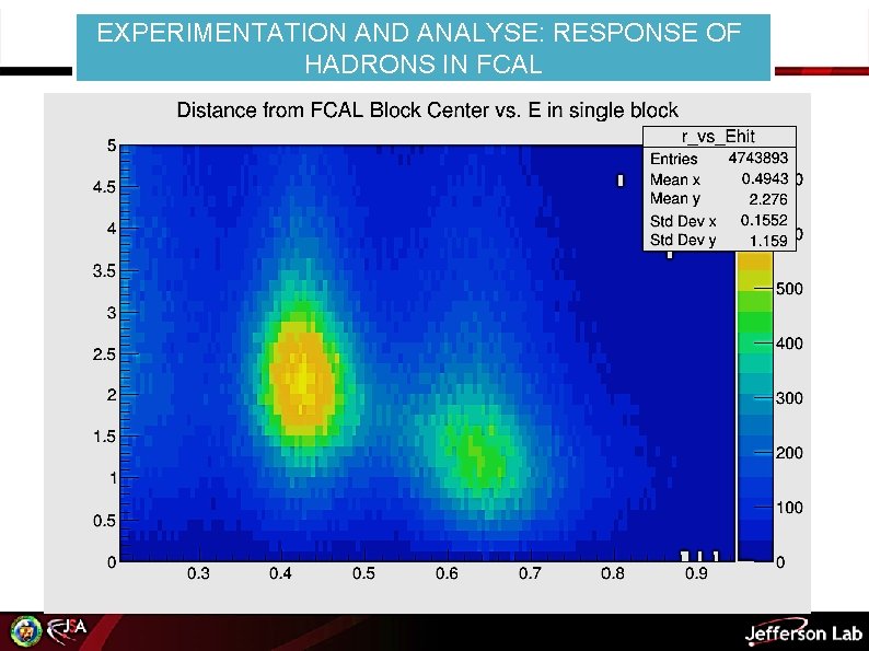 EXPERIMENTATION AND AALYSE: OFRESPONSE HADRONS IN FCAL EXPERIMENTATION AND RESPONSE ANALYSE: OF HADRONS IN