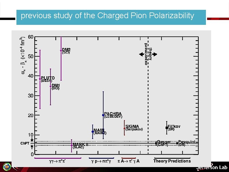 previous study of the Charged Pion Polarizability 