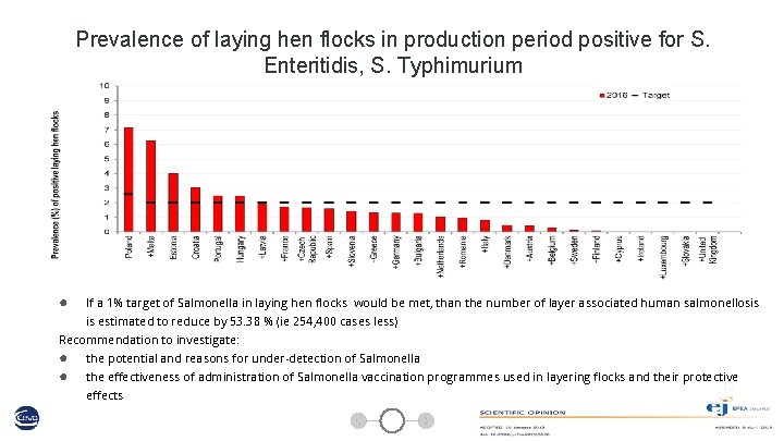 Prevalence of laying hen flocks in production period positive for S. Enteritidis, S. Typhimurium