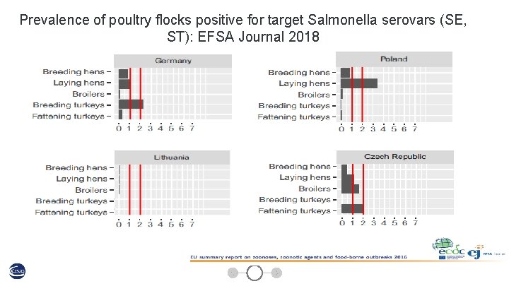 Prevalence of poultry flocks positive for target Salmonella serovars (SE, ST): EFSA Journal 2018