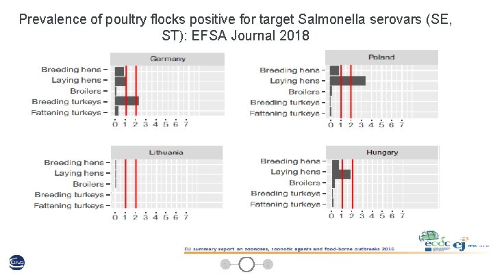 Prevalence of poultry flocks positive for target Salmonella serovars (SE, ST): EFSA Journal 2018